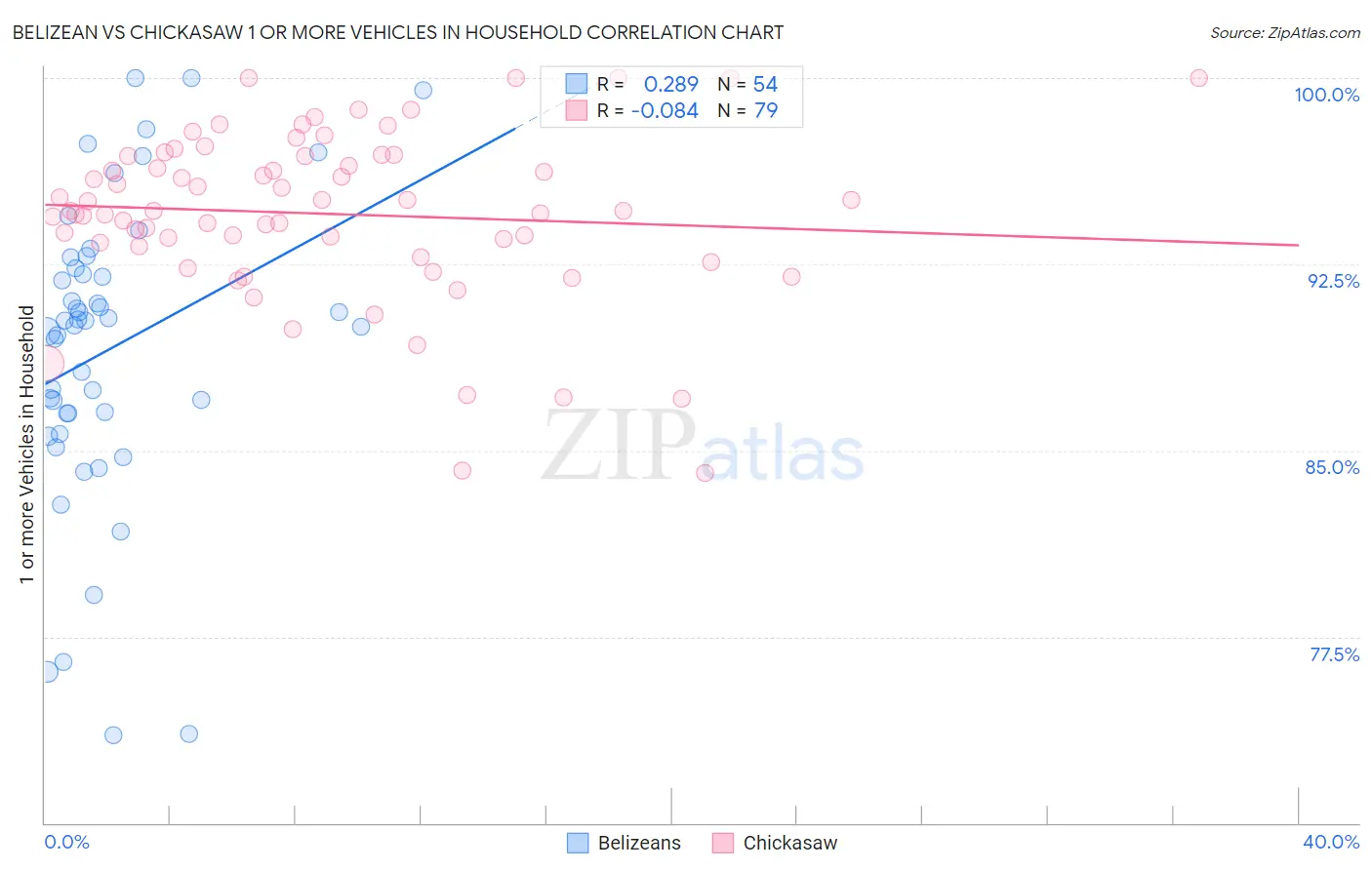 Belizean vs Chickasaw 1 or more Vehicles in Household