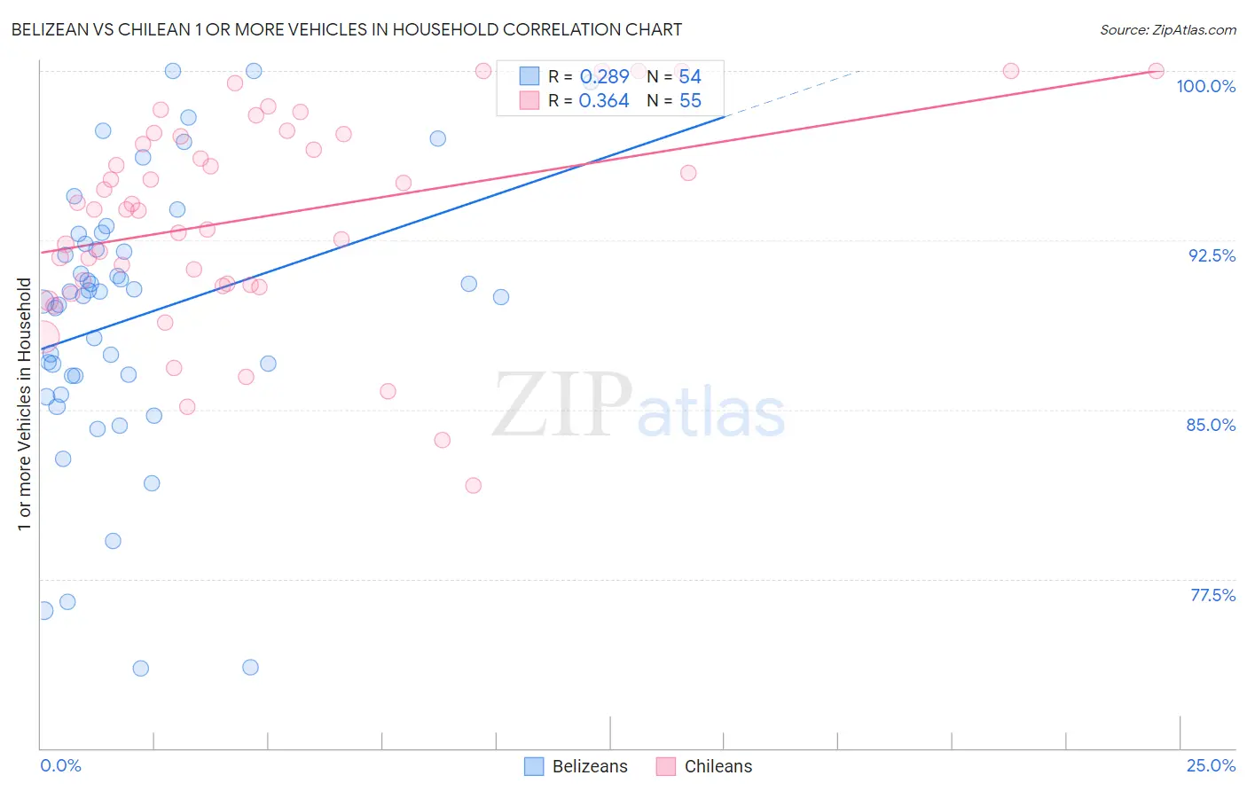 Belizean vs Chilean 1 or more Vehicles in Household