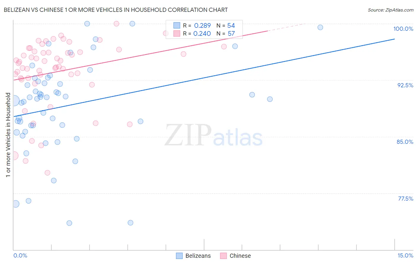 Belizean vs Chinese 1 or more Vehicles in Household