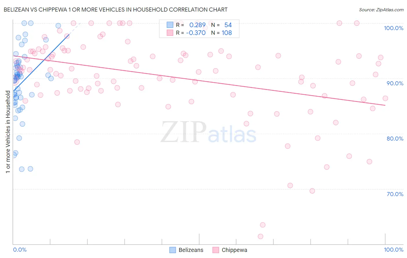 Belizean vs Chippewa 1 or more Vehicles in Household