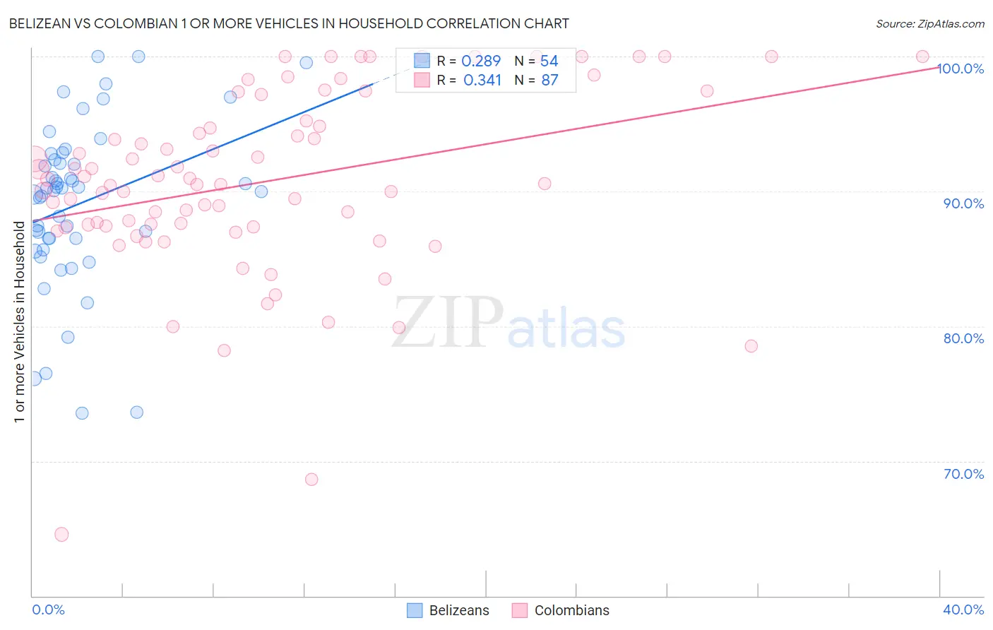 Belizean vs Colombian 1 or more Vehicles in Household