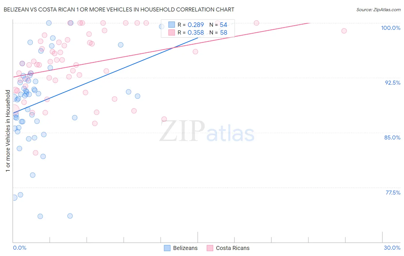 Belizean vs Costa Rican 1 or more Vehicles in Household