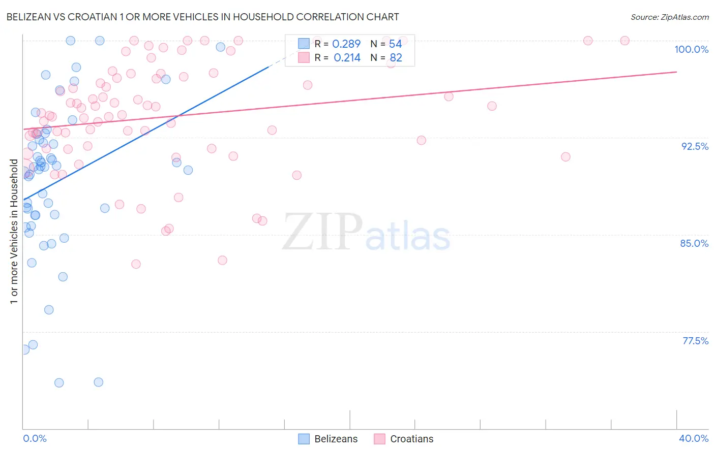 Belizean vs Croatian 1 or more Vehicles in Household