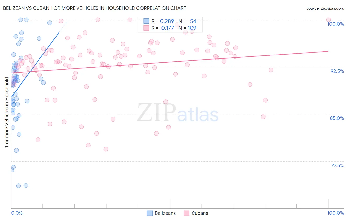 Belizean vs Cuban 1 or more Vehicles in Household