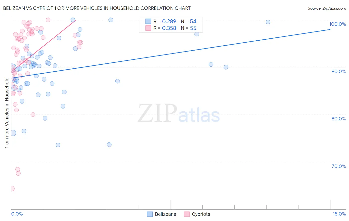 Belizean vs Cypriot 1 or more Vehicles in Household