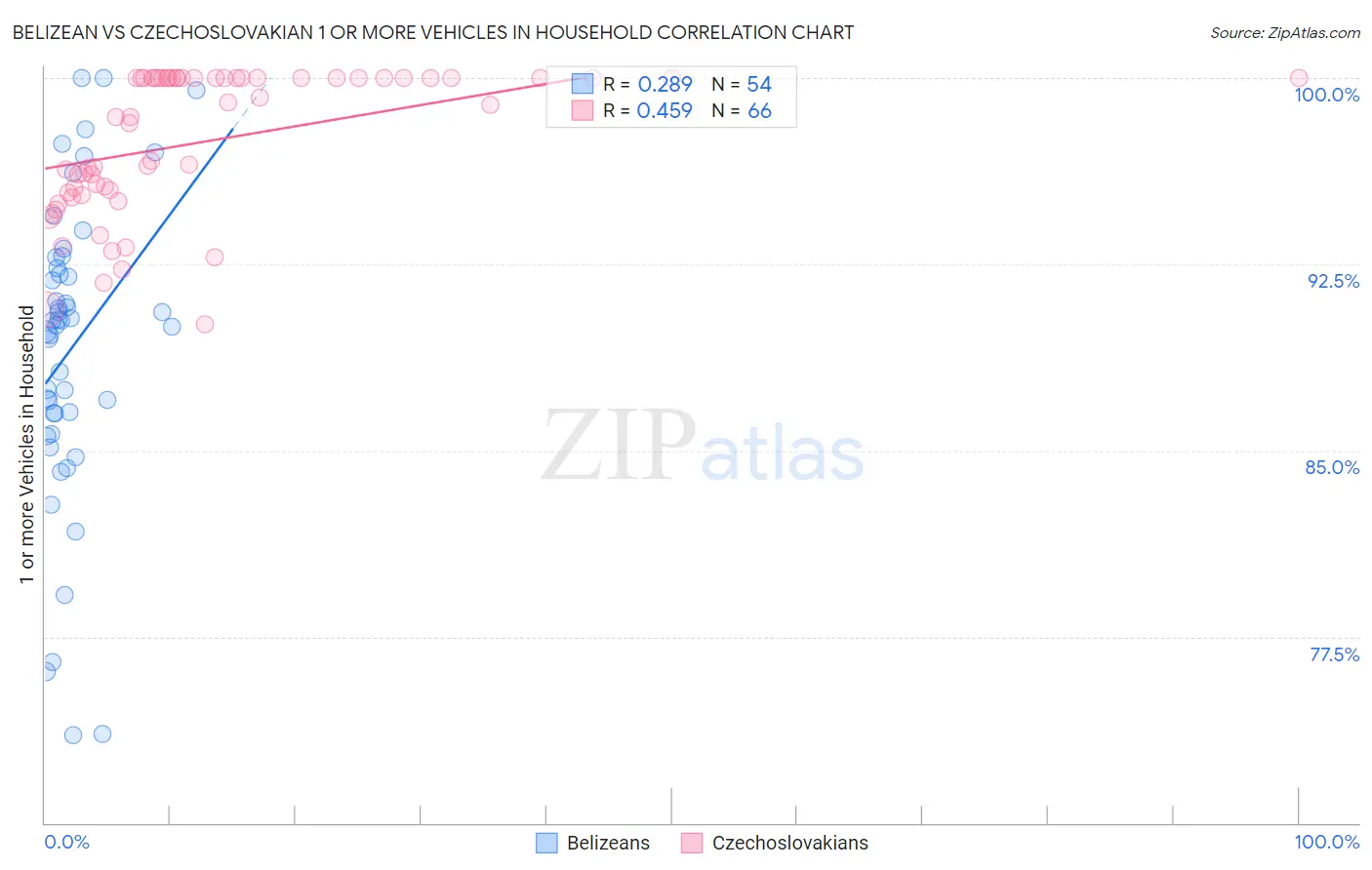 Belizean vs Czechoslovakian 1 or more Vehicles in Household