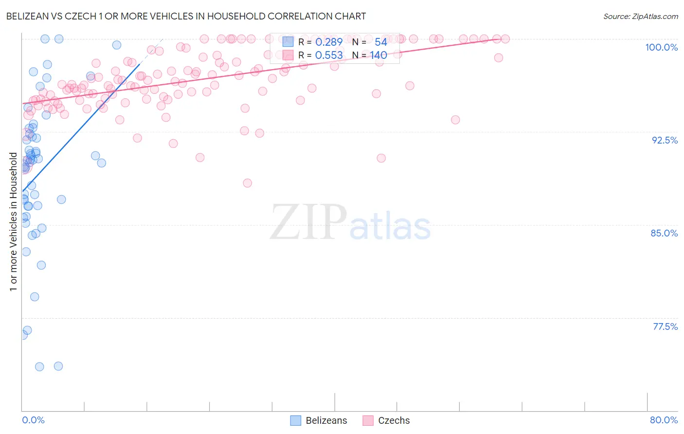 Belizean vs Czech 1 or more Vehicles in Household