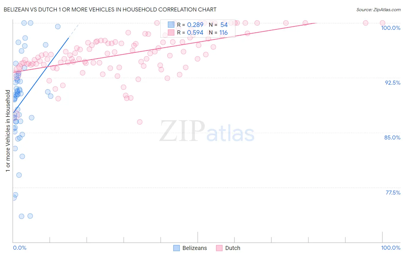 Belizean vs Dutch 1 or more Vehicles in Household