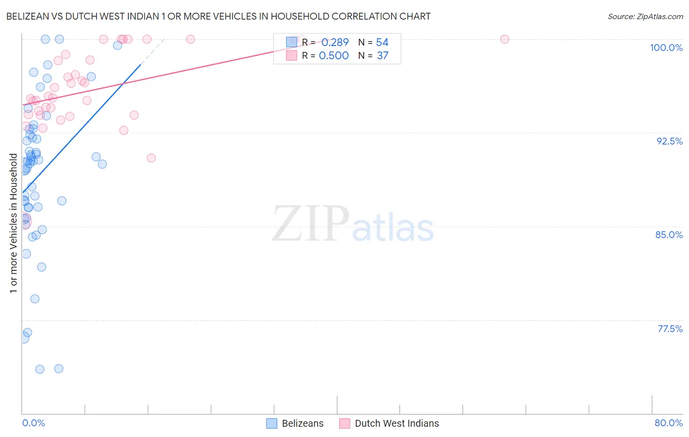 Belizean vs Dutch West Indian 1 or more Vehicles in Household