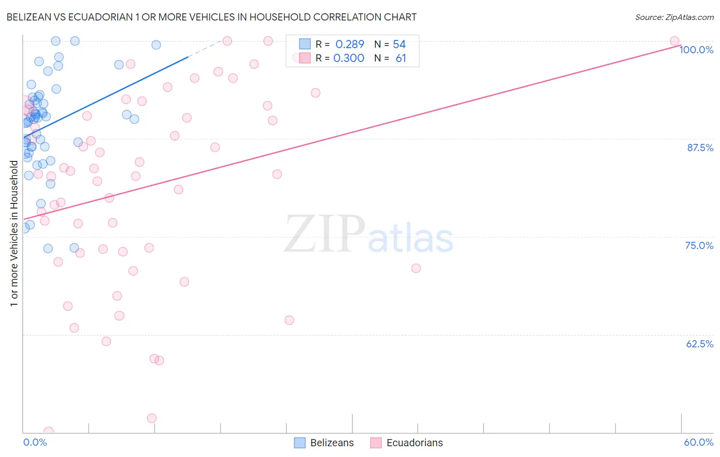 Belizean vs Ecuadorian 1 or more Vehicles in Household