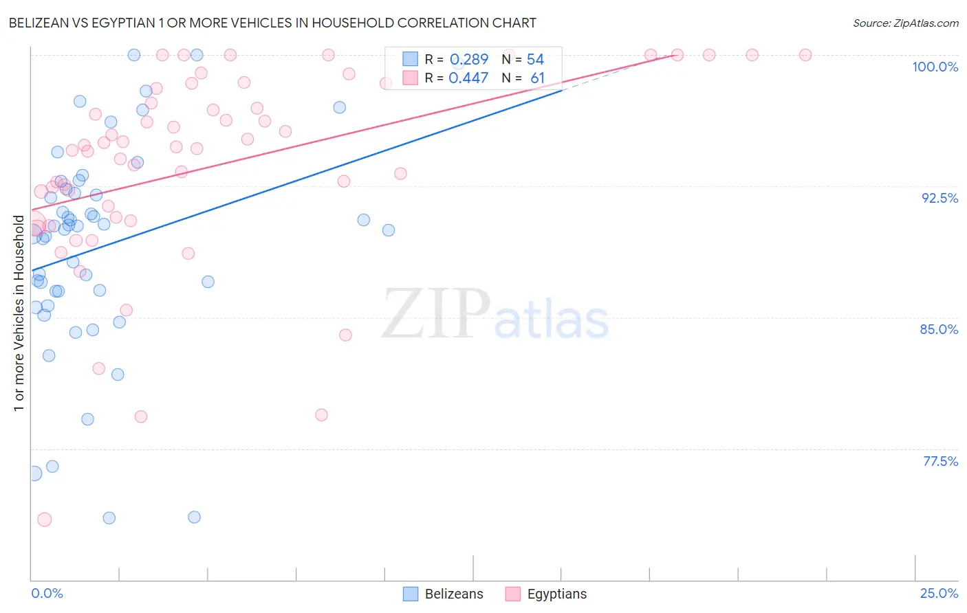 Belizean vs Egyptian 1 or more Vehicles in Household