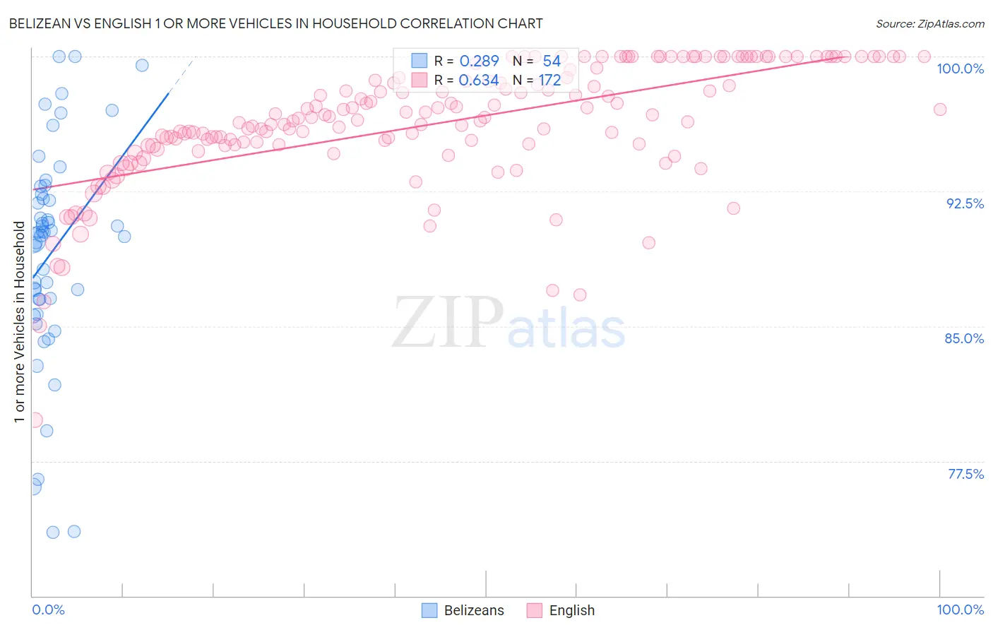 Belizean vs English 1 or more Vehicles in Household