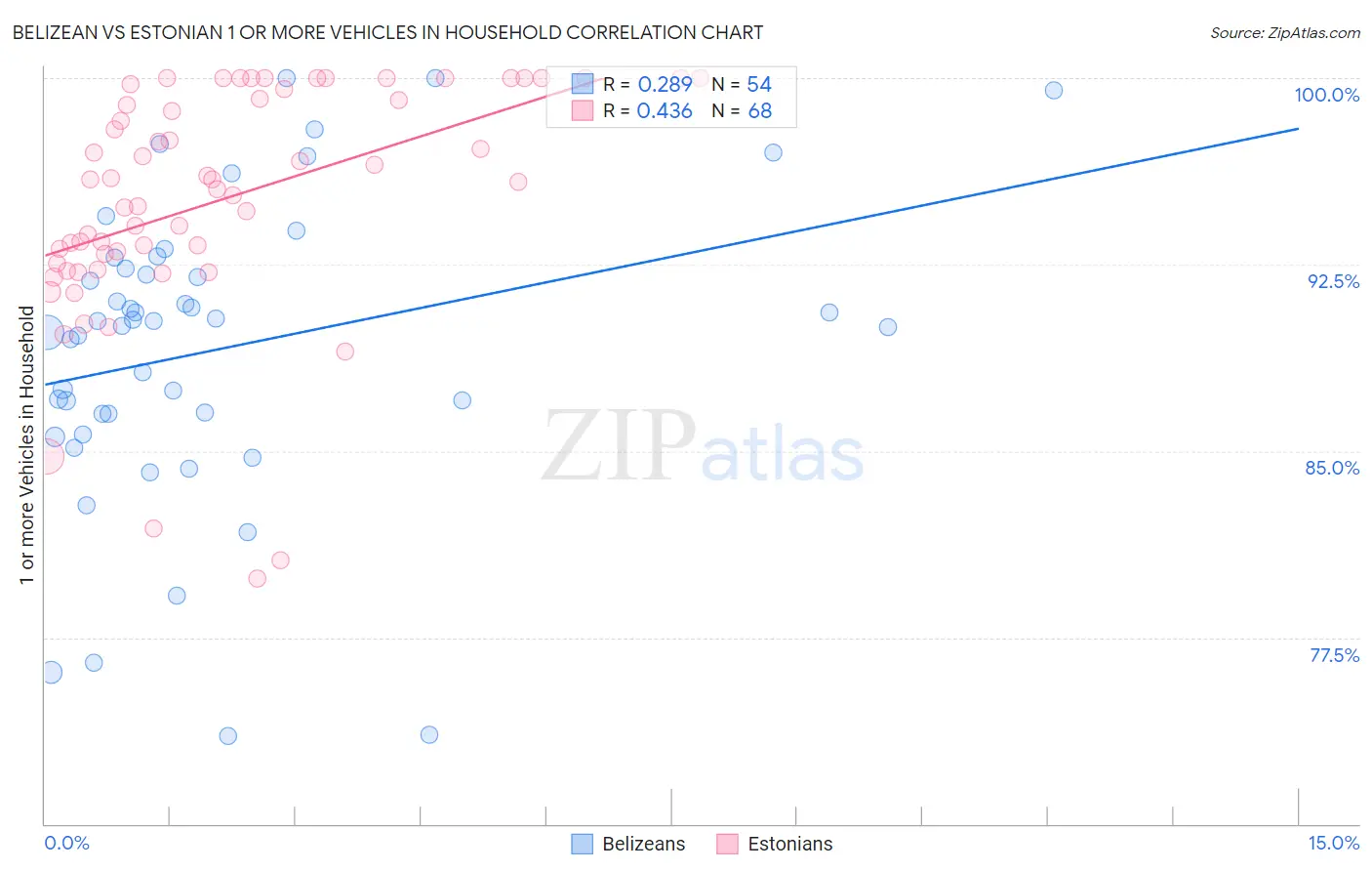 Belizean vs Estonian 1 or more Vehicles in Household