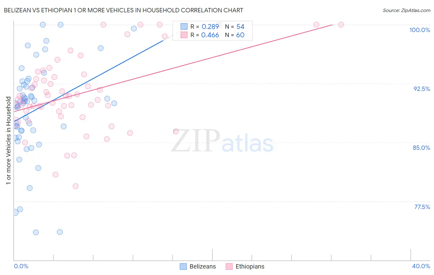 Belizean vs Ethiopian 1 or more Vehicles in Household