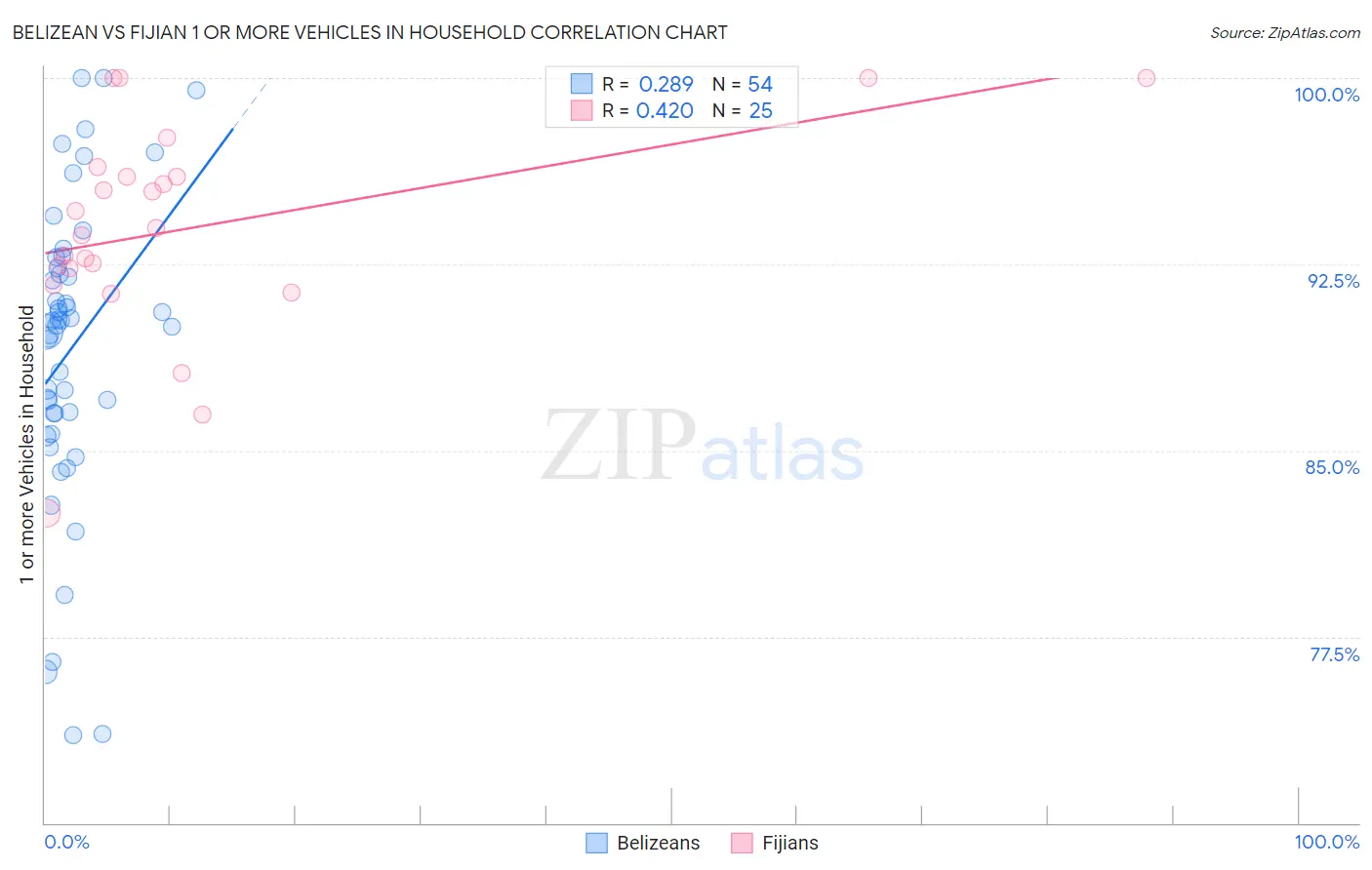 Belizean vs Fijian 1 or more Vehicles in Household