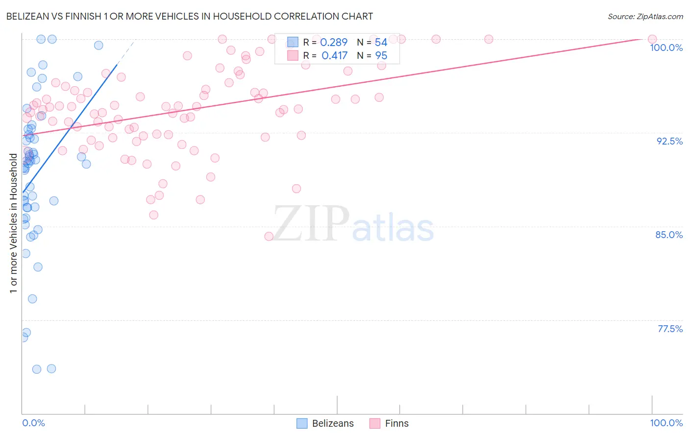 Belizean vs Finnish 1 or more Vehicles in Household