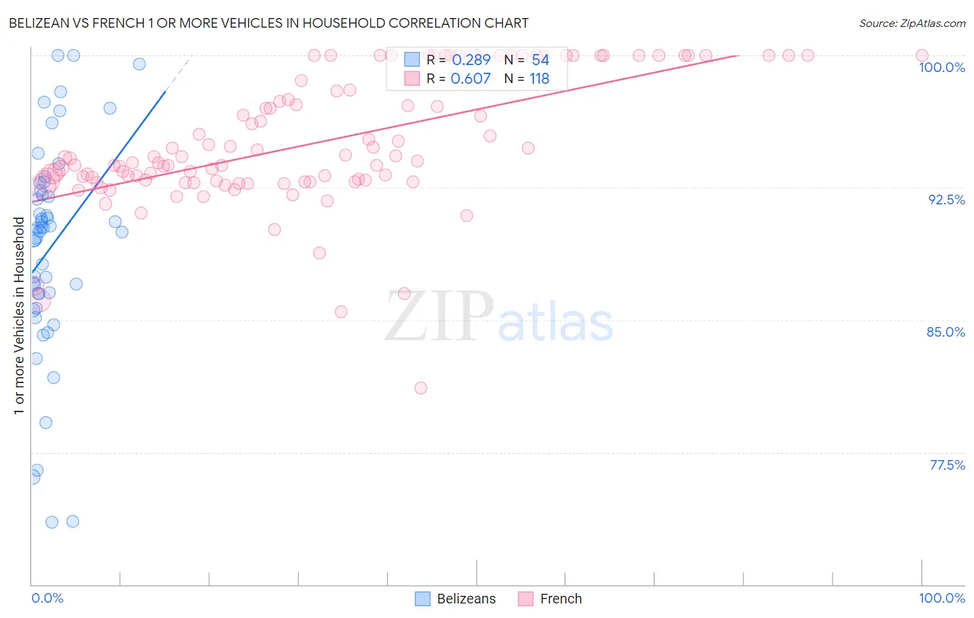 Belizean vs French 1 or more Vehicles in Household