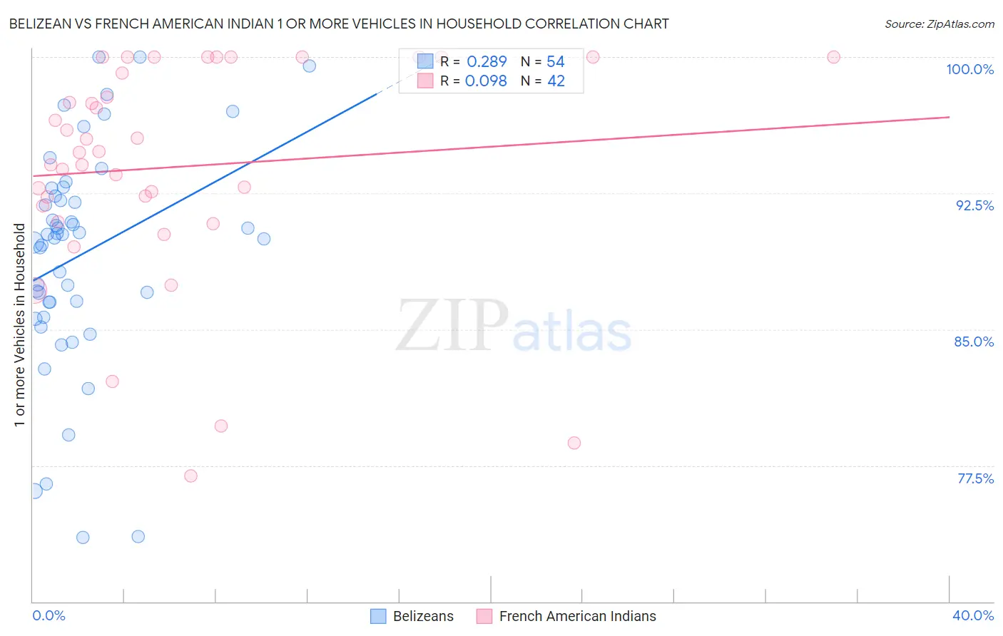 Belizean vs French American Indian 1 or more Vehicles in Household