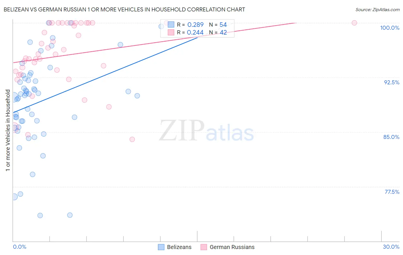 Belizean vs German Russian 1 or more Vehicles in Household