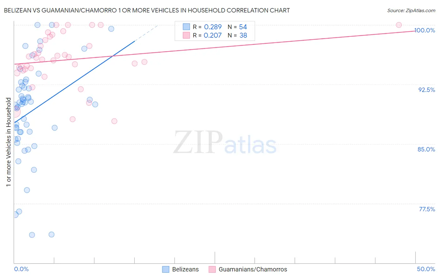 Belizean vs Guamanian/Chamorro 1 or more Vehicles in Household