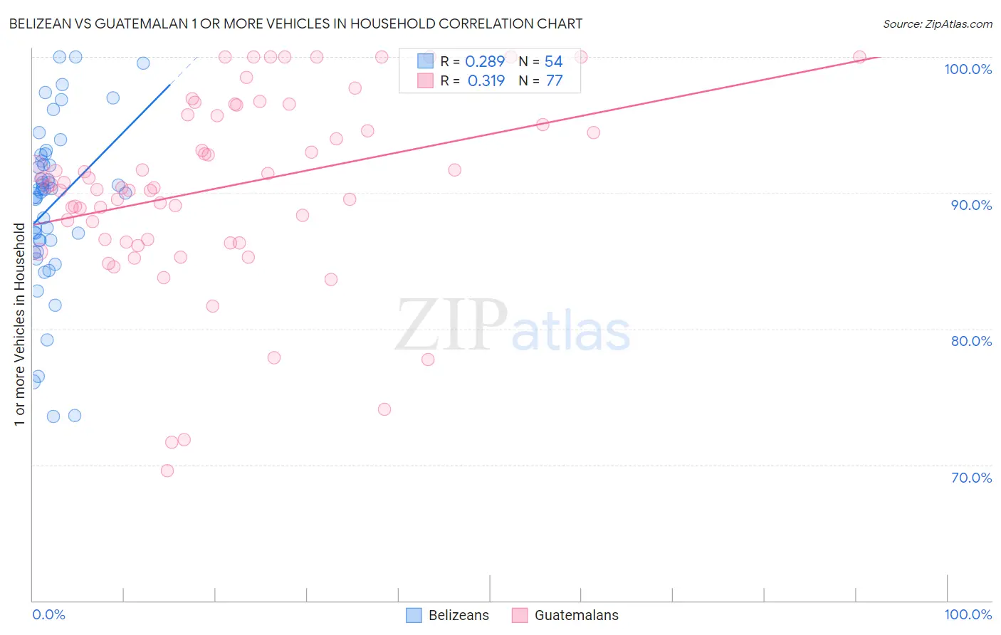 Belizean vs Guatemalan 1 or more Vehicles in Household