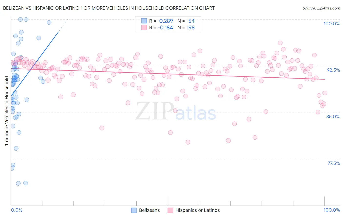 Belizean vs Hispanic or Latino 1 or more Vehicles in Household