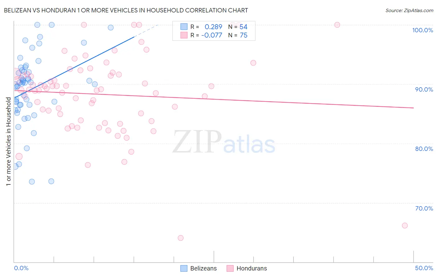 Belizean vs Honduran 1 or more Vehicles in Household