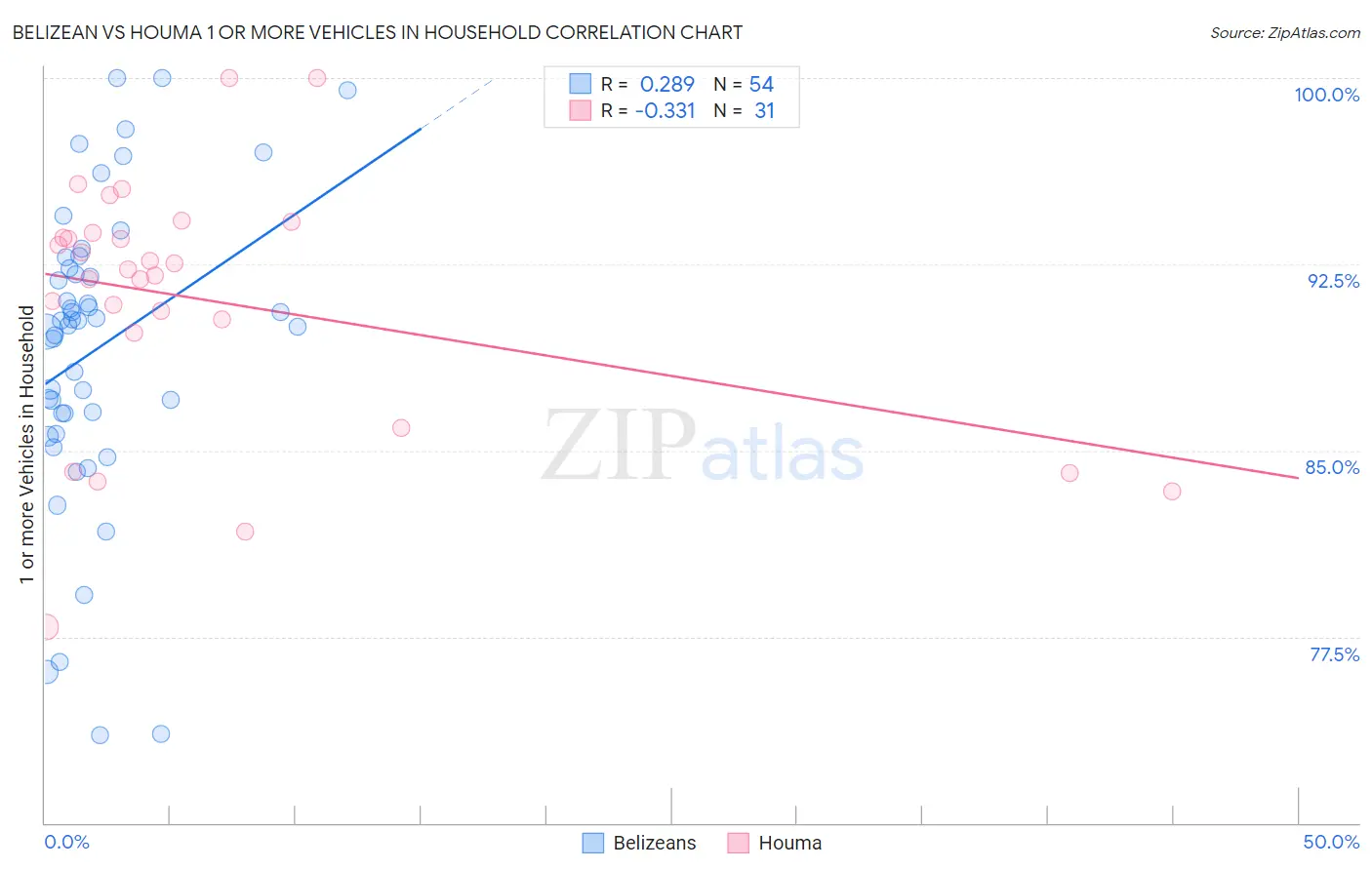 Belizean vs Houma 1 or more Vehicles in Household