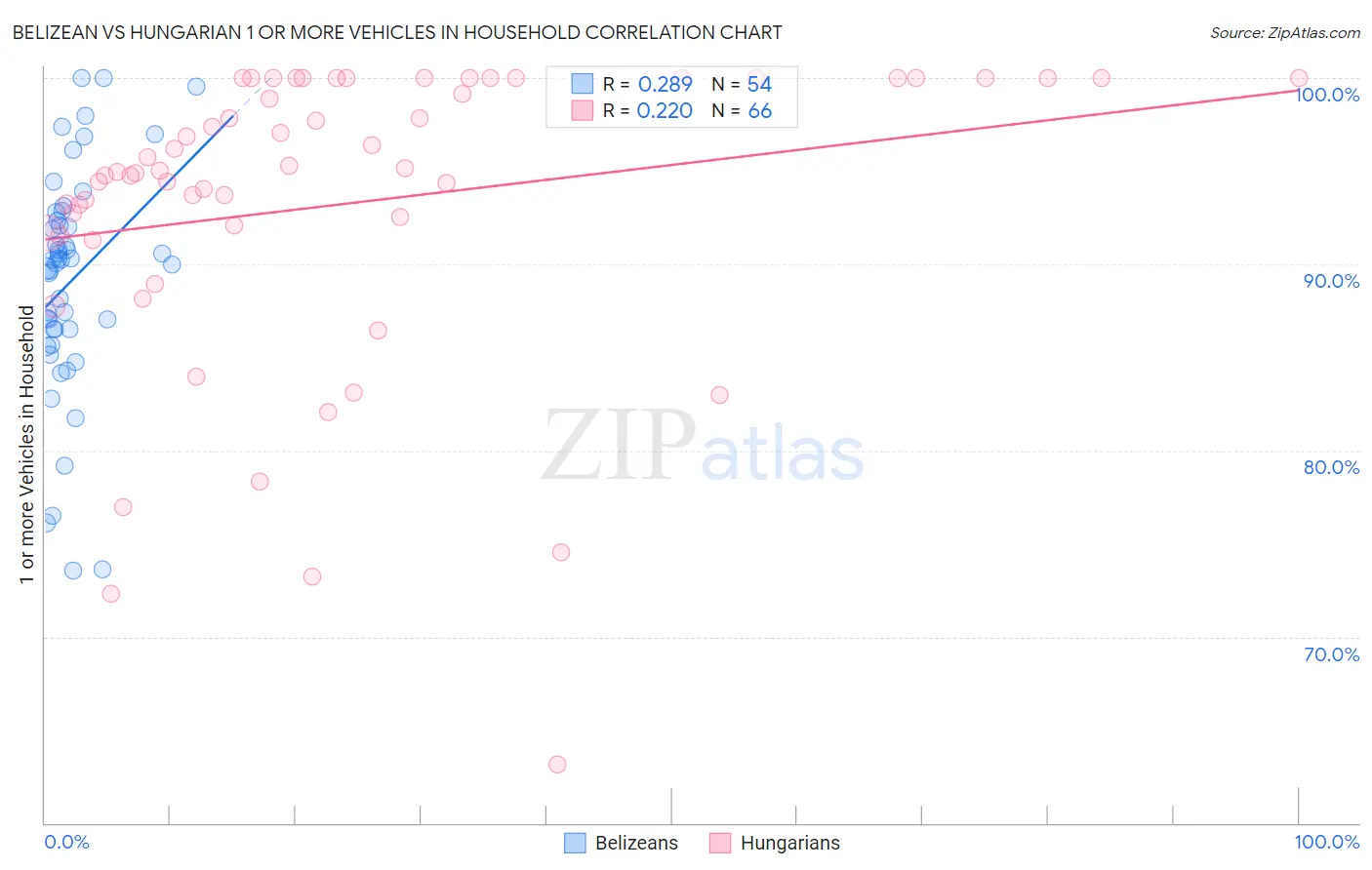 Belizean vs Hungarian 1 or more Vehicles in Household