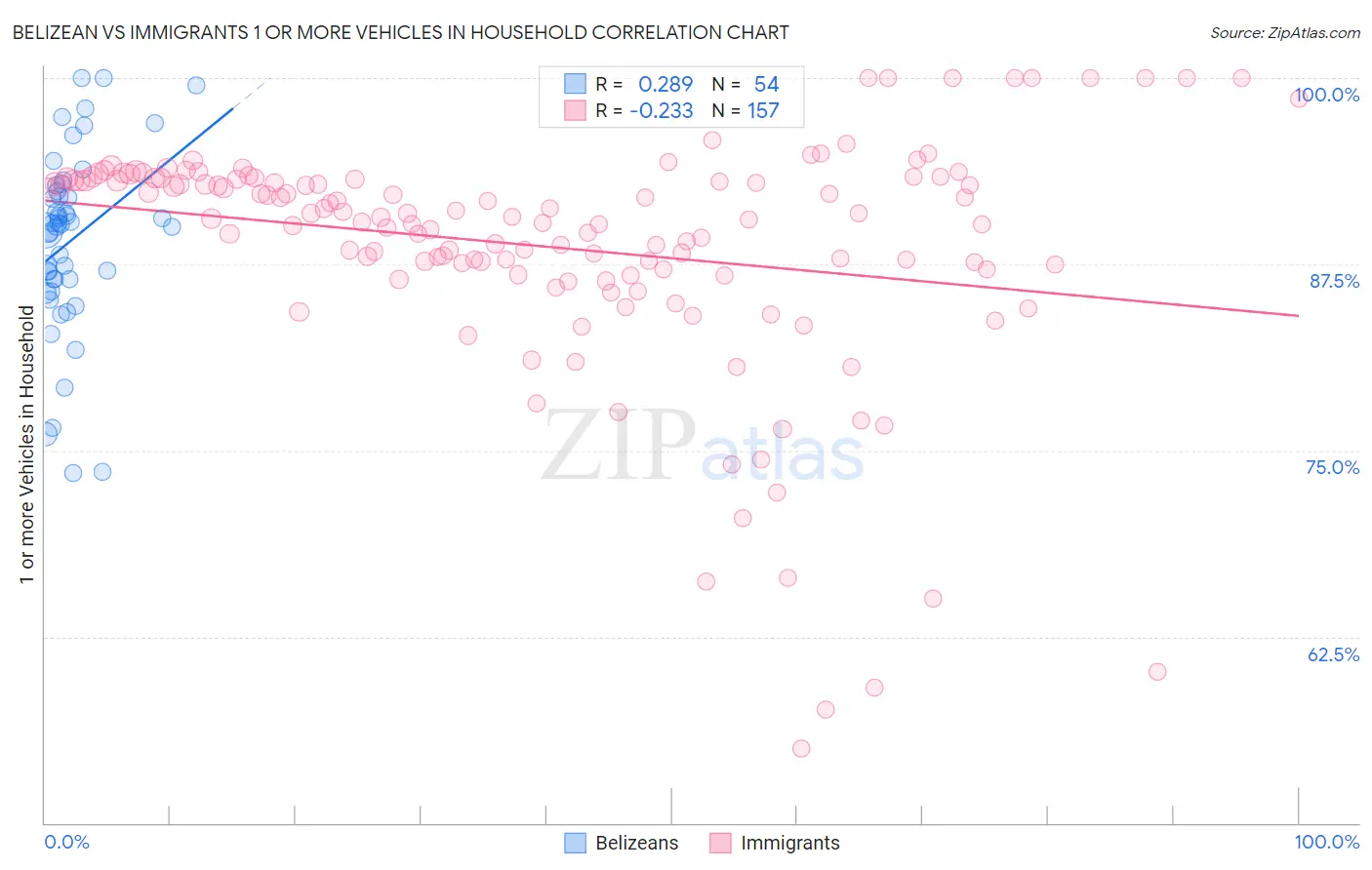 Belizean vs Immigrants 1 or more Vehicles in Household