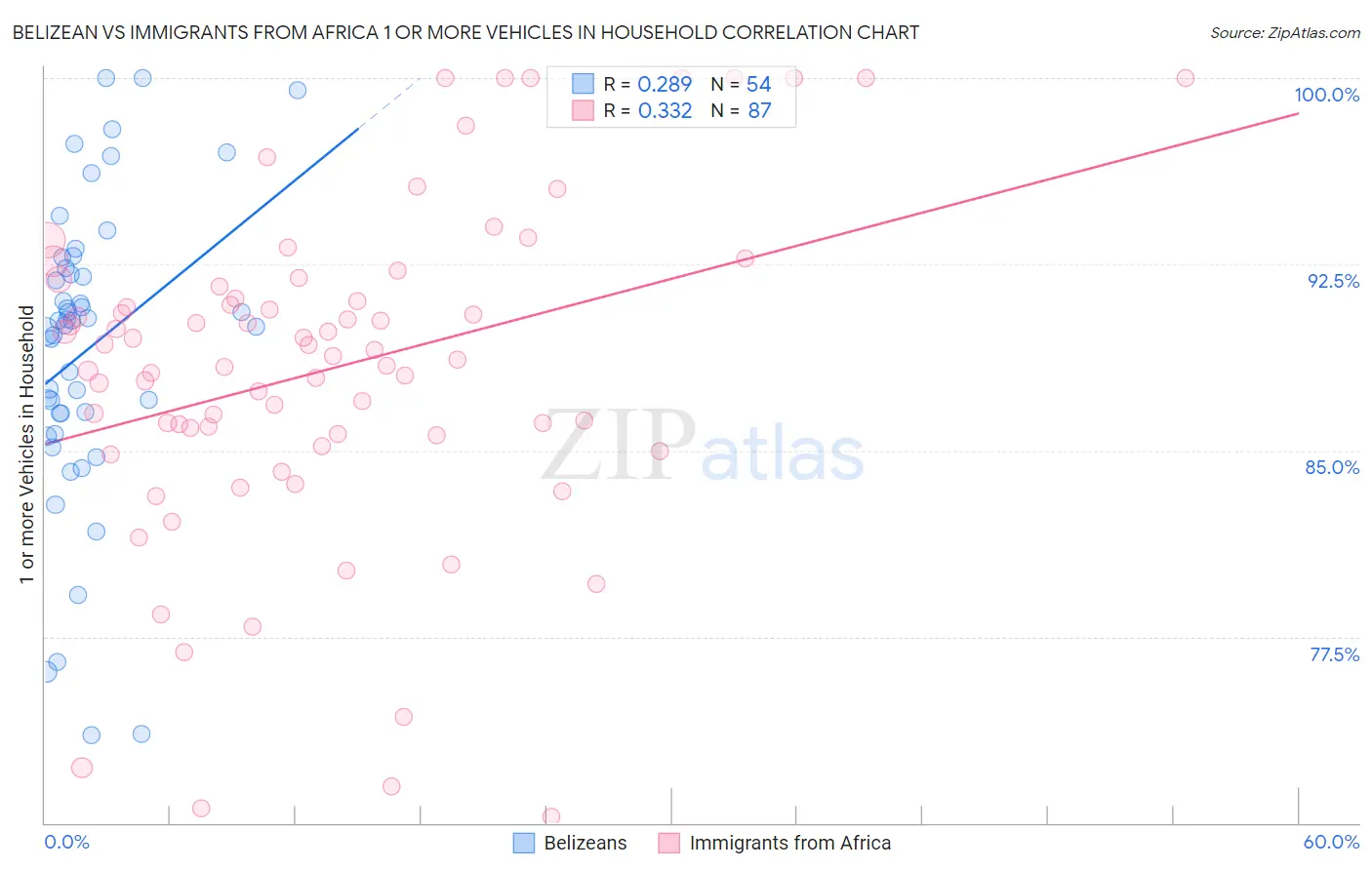 Belizean vs Immigrants from Africa 1 or more Vehicles in Household