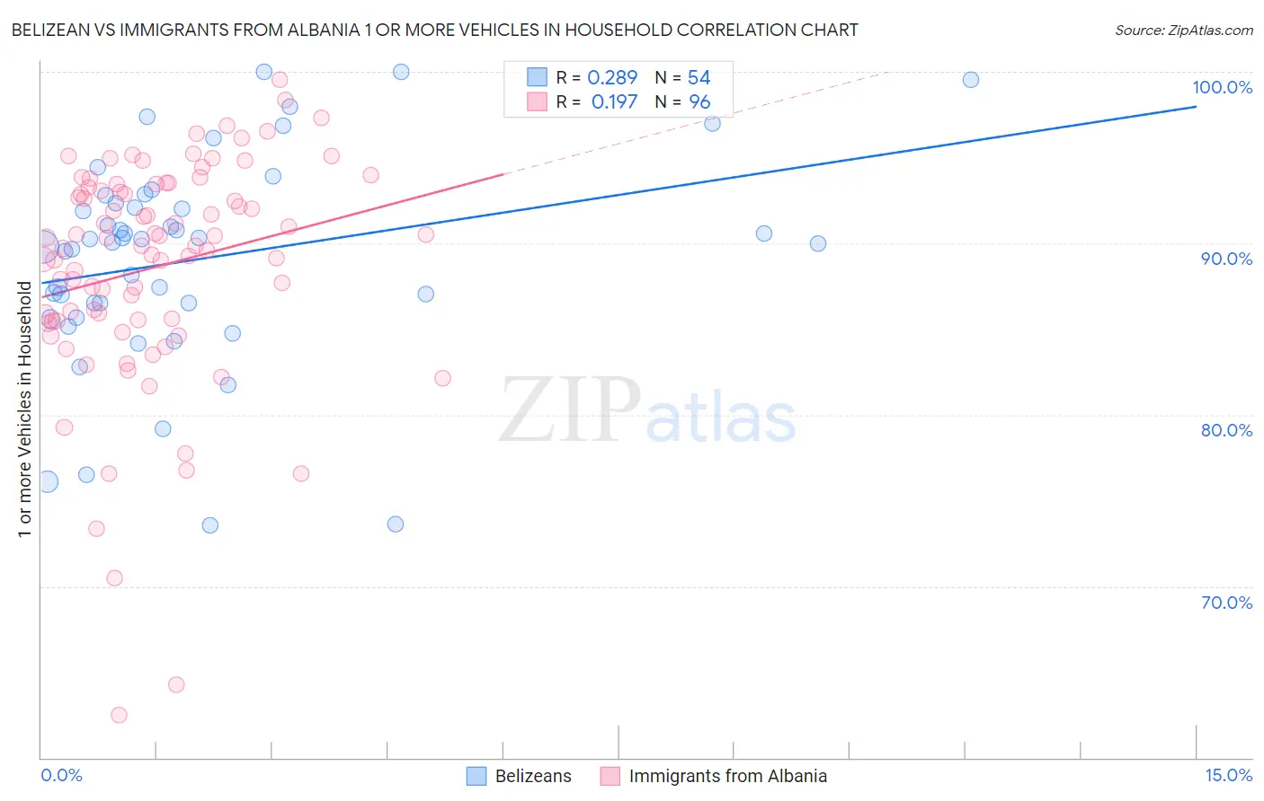 Belizean vs Immigrants from Albania 1 or more Vehicles in Household