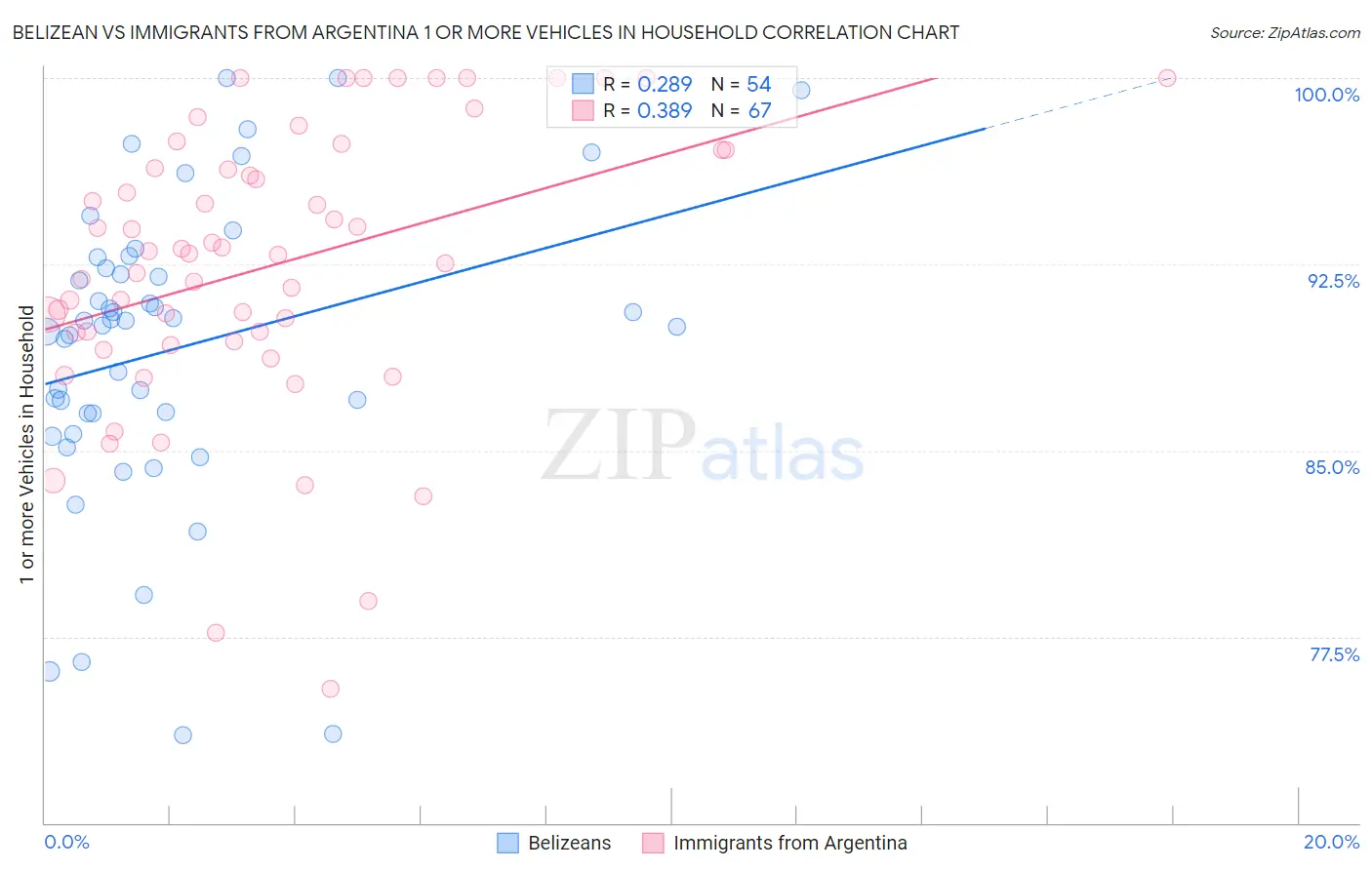 Belizean vs Immigrants from Argentina 1 or more Vehicles in Household