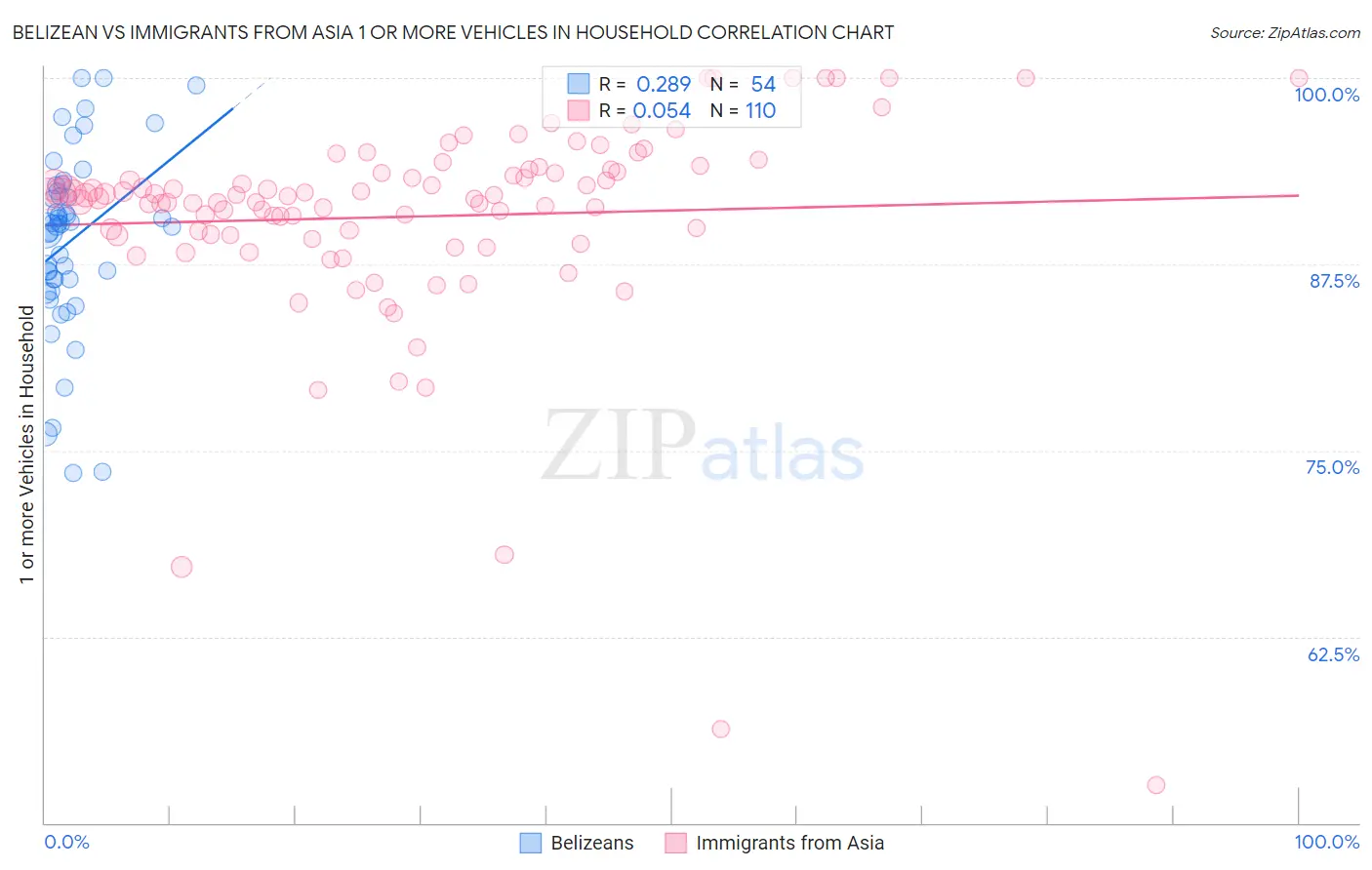 Belizean vs Immigrants from Asia 1 or more Vehicles in Household