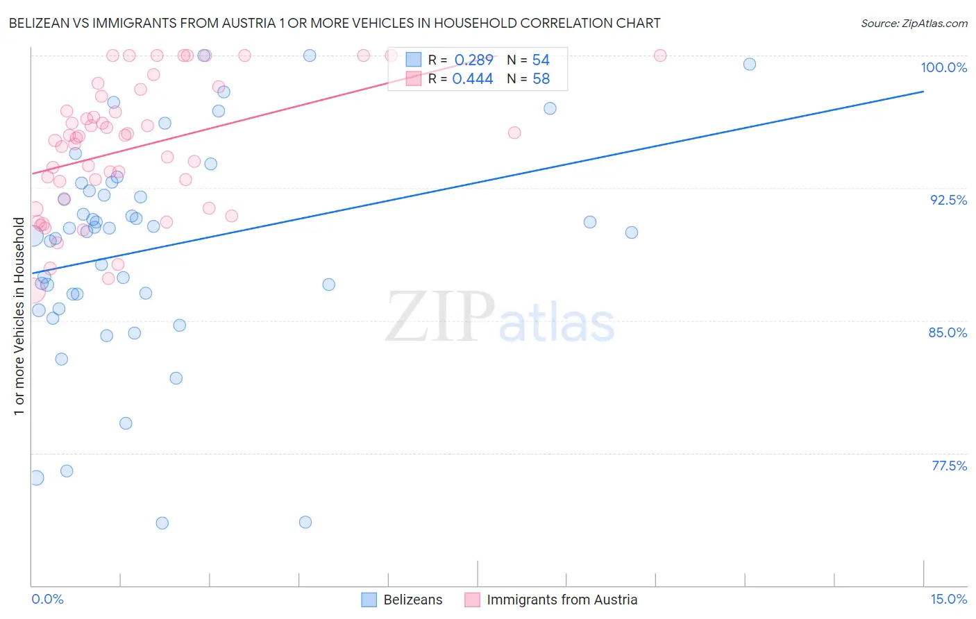 Belizean vs Immigrants from Austria 1 or more Vehicles in Household