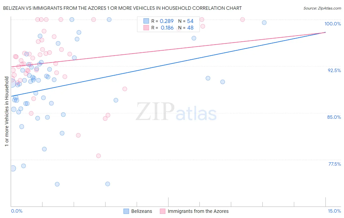 Belizean vs Immigrants from the Azores 1 or more Vehicles in Household