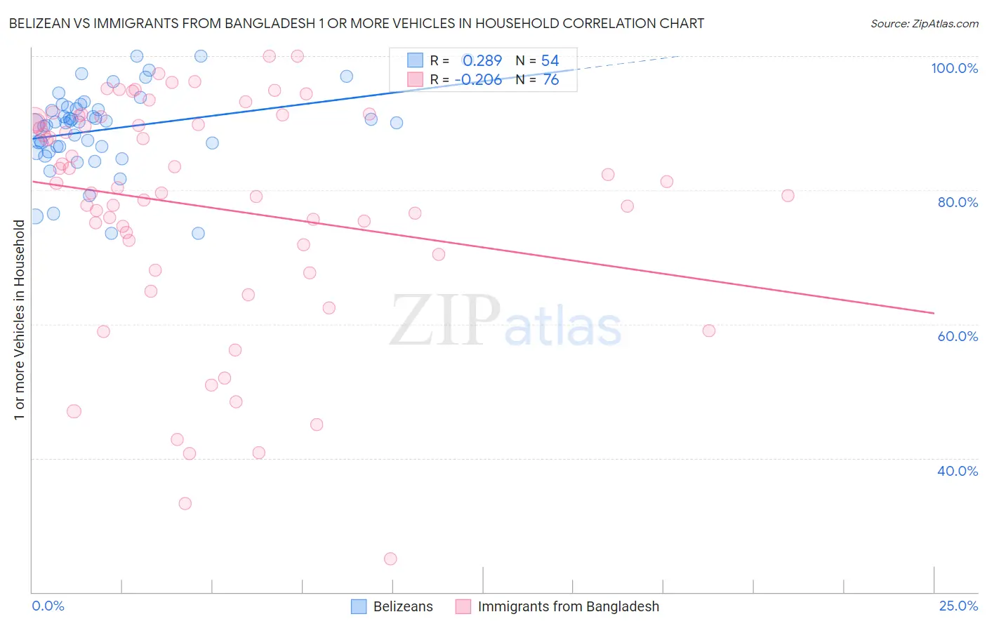 Belizean vs Immigrants from Bangladesh 1 or more Vehicles in Household