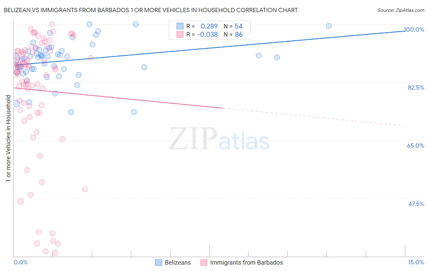 Belizean vs Immigrants from Barbados 1 or more Vehicles in Household