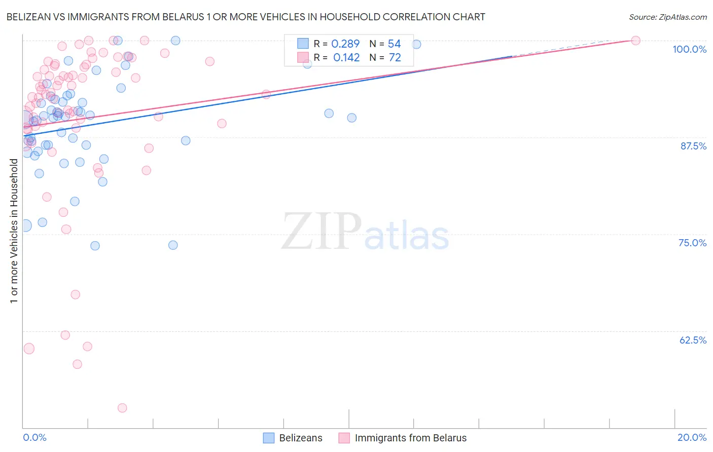 Belizean vs Immigrants from Belarus 1 or more Vehicles in Household