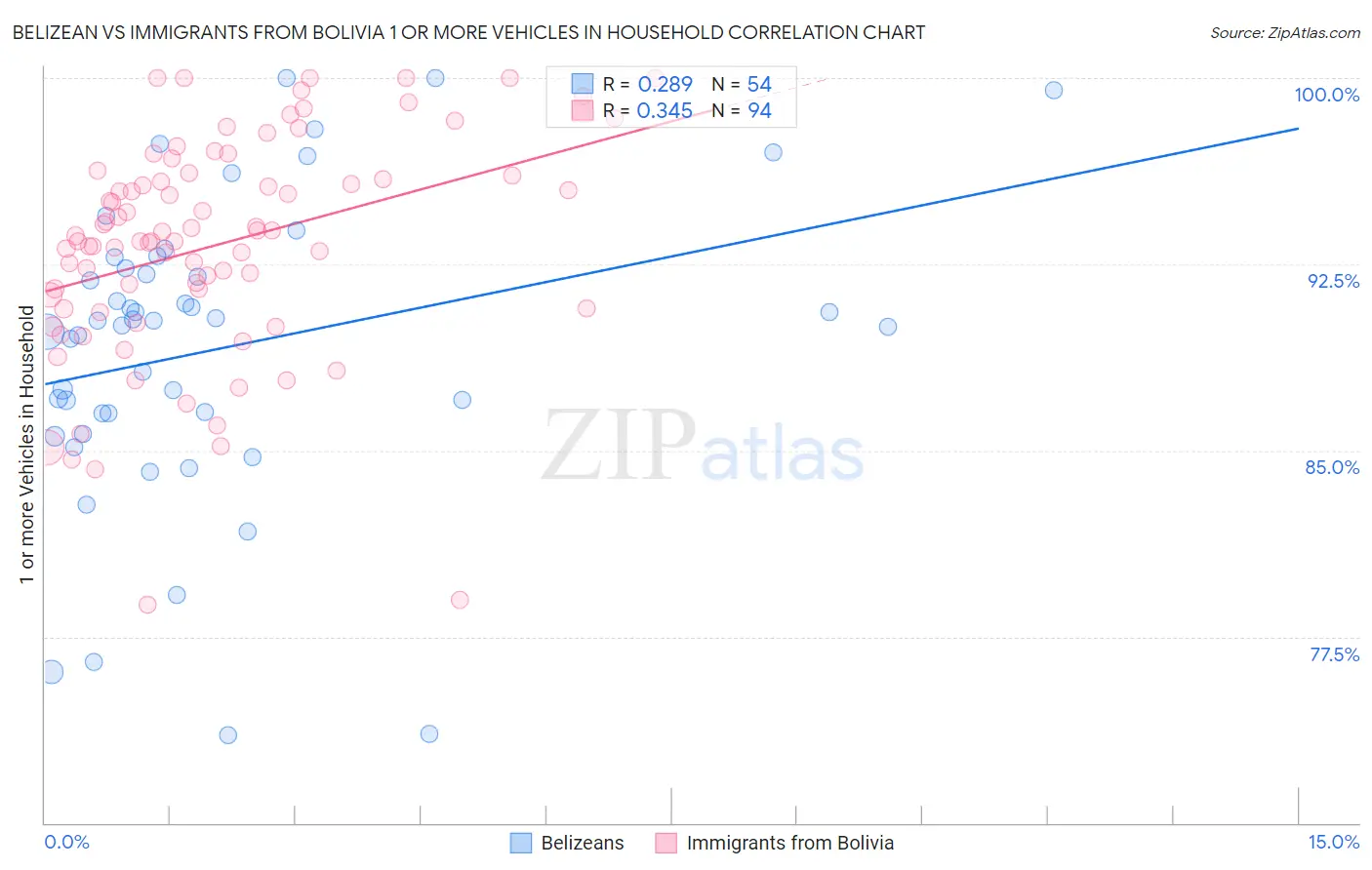 Belizean vs Immigrants from Bolivia 1 or more Vehicles in Household