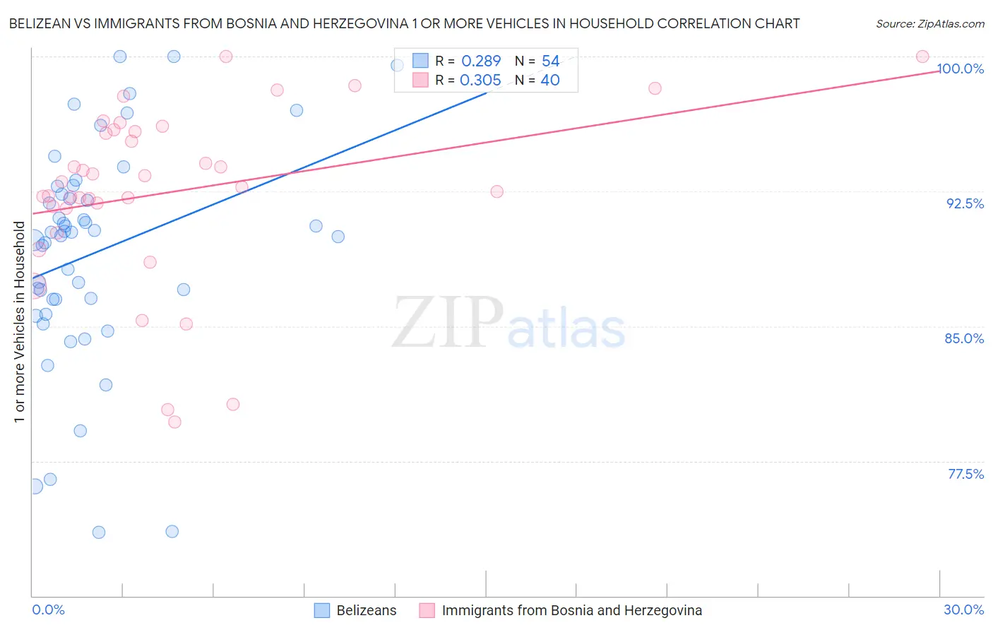 Belizean vs Immigrants from Bosnia and Herzegovina 1 or more Vehicles in Household