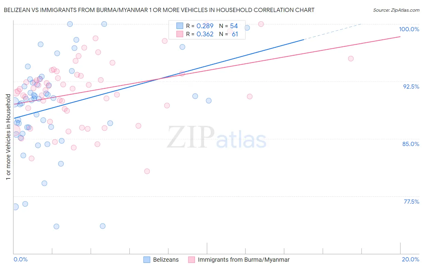 Belizean vs Immigrants from Burma/Myanmar 1 or more Vehicles in Household