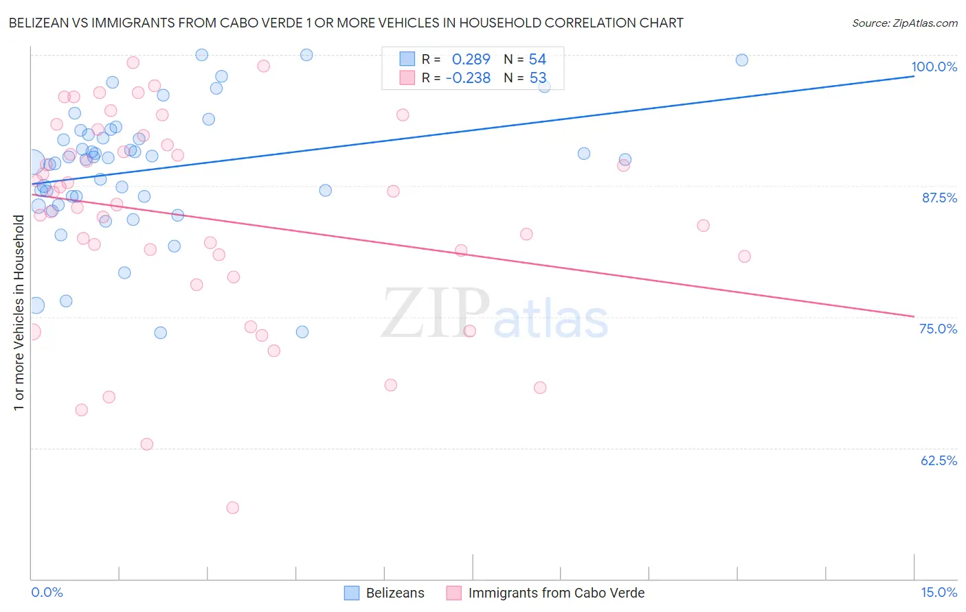 Belizean vs Immigrants from Cabo Verde 1 or more Vehicles in Household