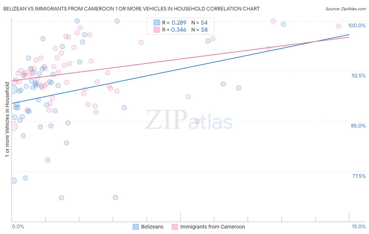 Belizean vs Immigrants from Cameroon 1 or more Vehicles in Household