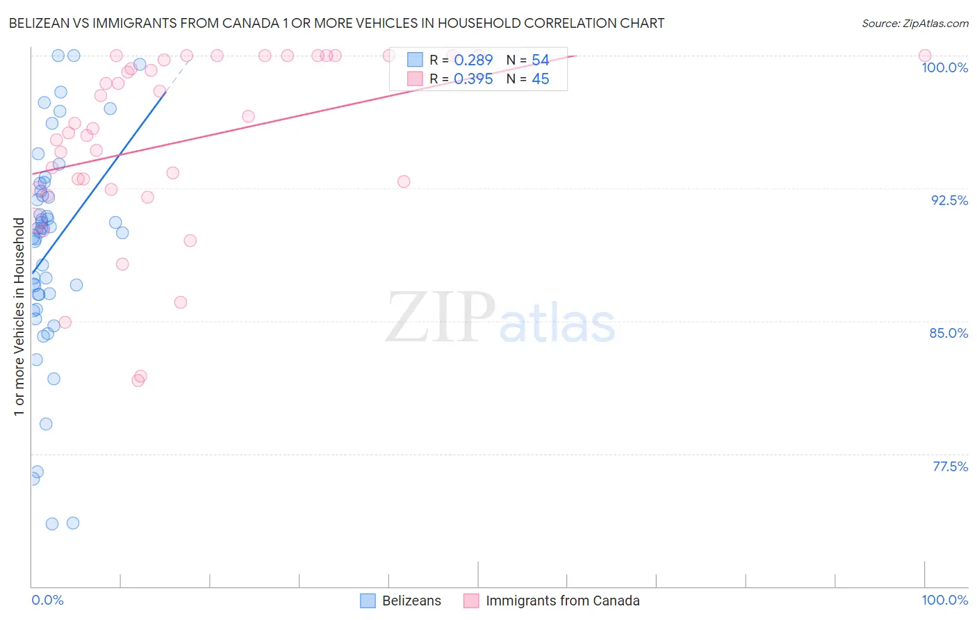 Belizean vs Immigrants from Canada 1 or more Vehicles in Household