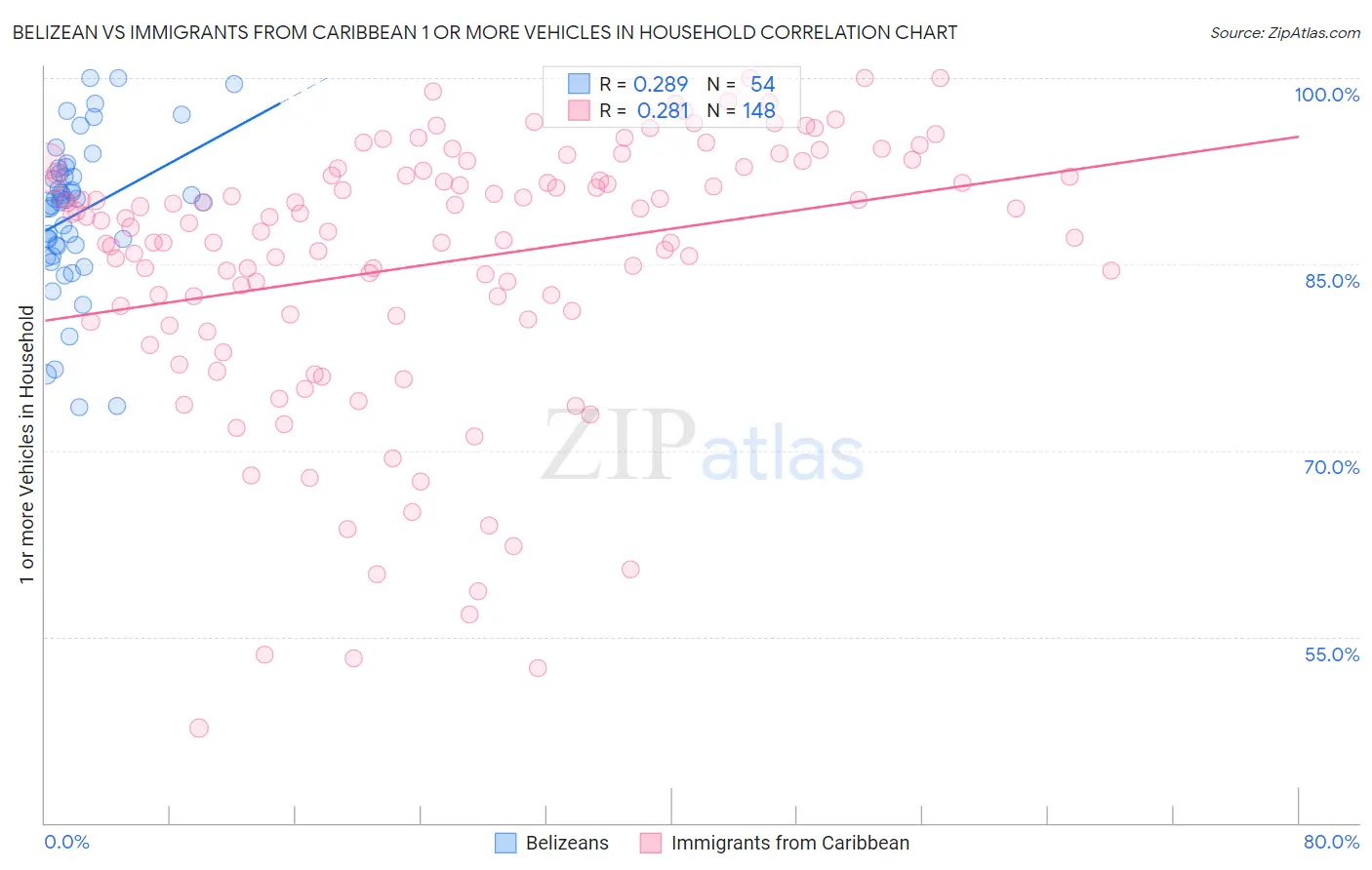 Belizean vs Immigrants from Caribbean 1 or more Vehicles in Household