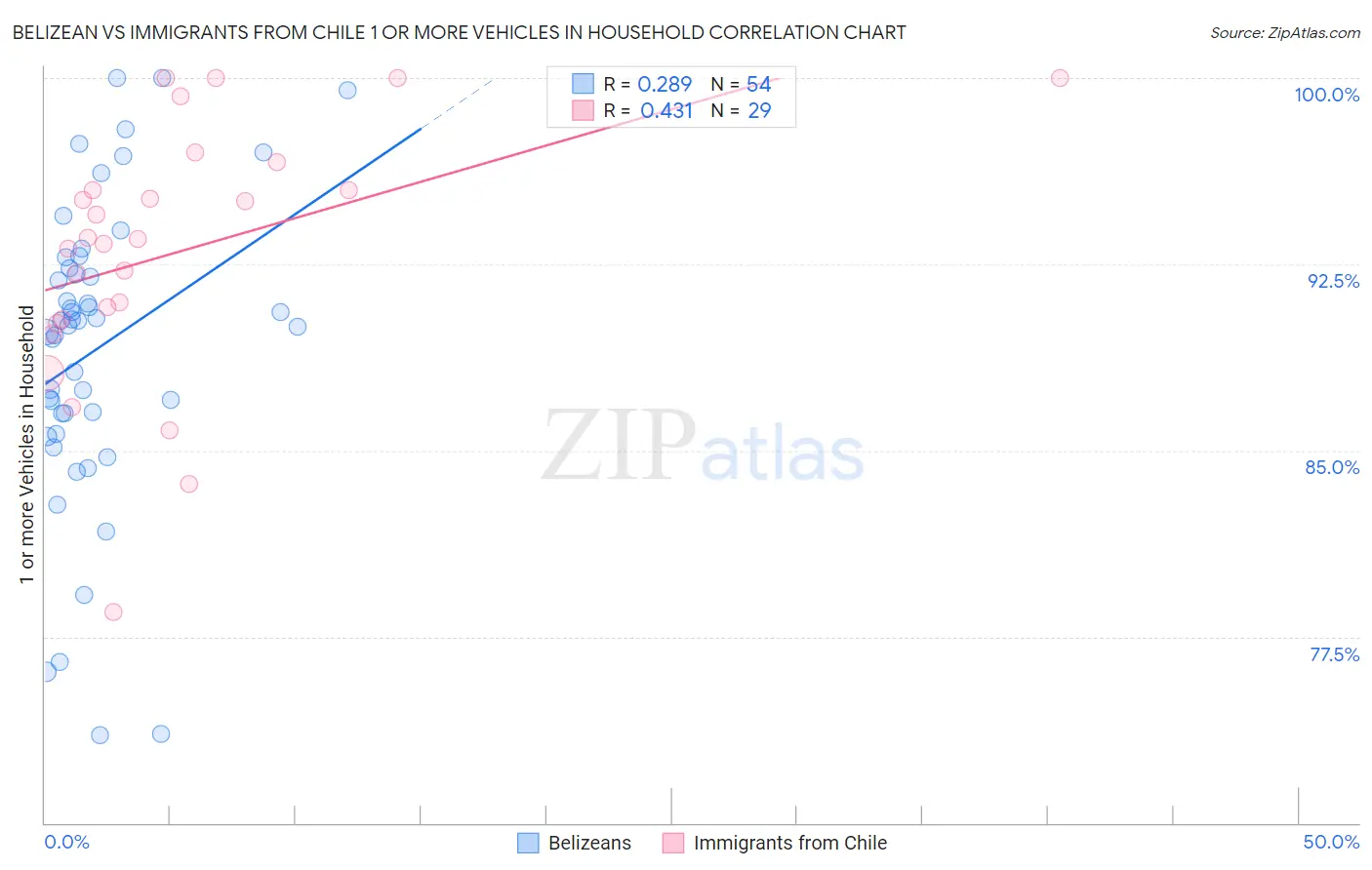 Belizean vs Immigrants from Chile 1 or more Vehicles in Household