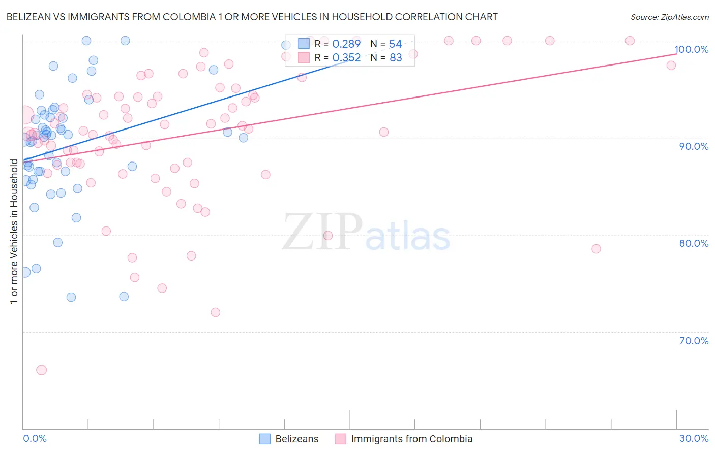 Belizean vs Immigrants from Colombia 1 or more Vehicles in Household