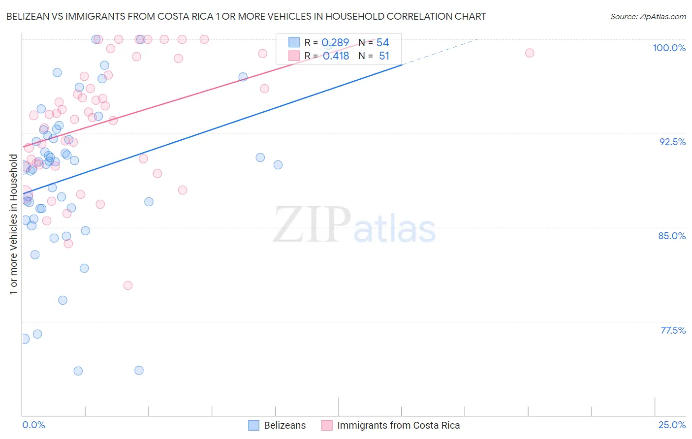 Belizean vs Immigrants from Costa Rica 1 or more Vehicles in Household