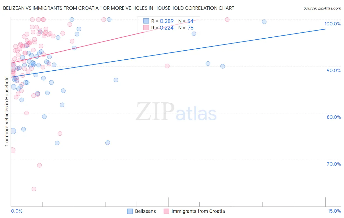 Belizean vs Immigrants from Croatia 1 or more Vehicles in Household